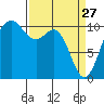 Blake Island tide chart for Friday, March 27, 2026