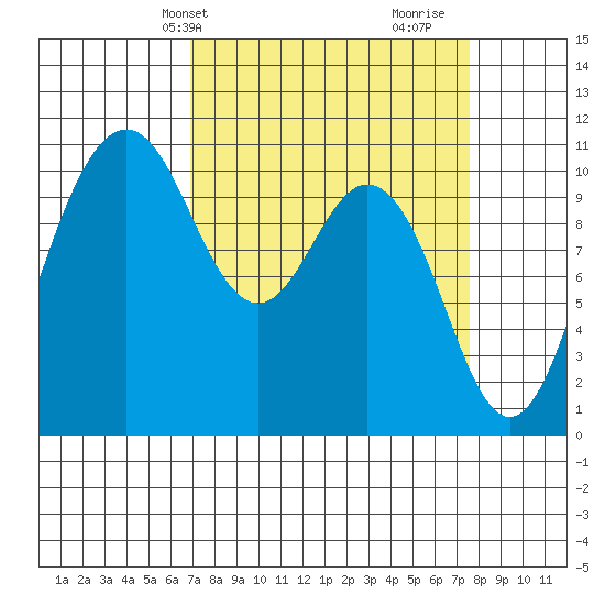 Blake Island tide chart for Sunday, March 29, 2026
