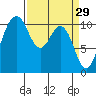 Blake Island tide chart for Sunday, March 29, 2026