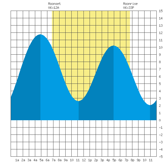 Blake Island tide chart for Tuesday, March 31, 2026