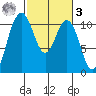 Blake Island tide chart for Tuesday, March 3, 2026