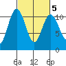 Blake Island tide chart for Thursday, March 5, 2026