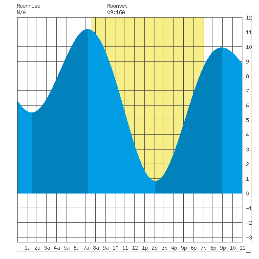 Blake Island tide chart for Sunday, March 8, 2026