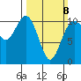 Blake Island tide chart for Sunday, March 8, 2026