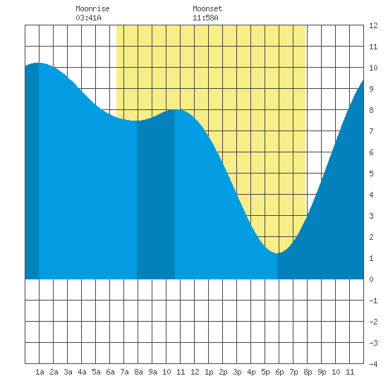 Blake Island tide chart for Friday, April 10, 2026
