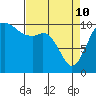 Blake Island tide chart for Friday, April 10, 2026