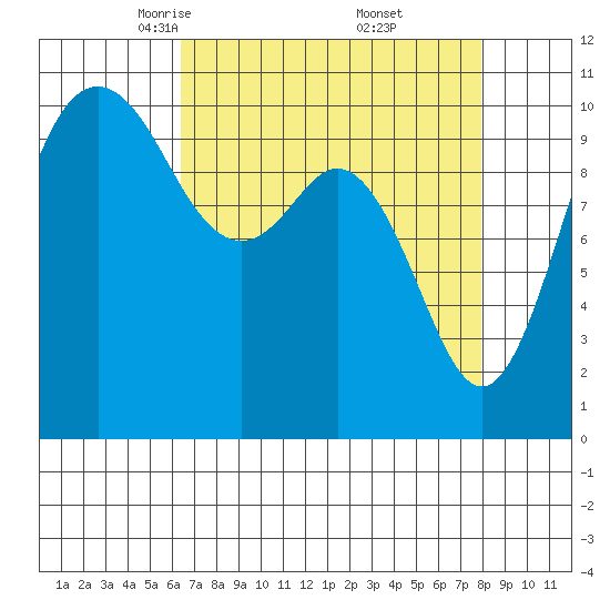 Blake Island tide chart for Sunday, April 12, 2026