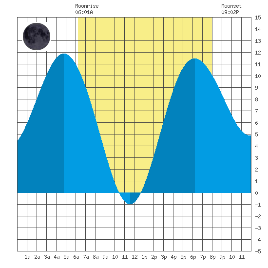 Blake Island tide chart for Friday, April 17, 2026