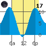 Blake Island tide chart for Friday, April 17, 2026