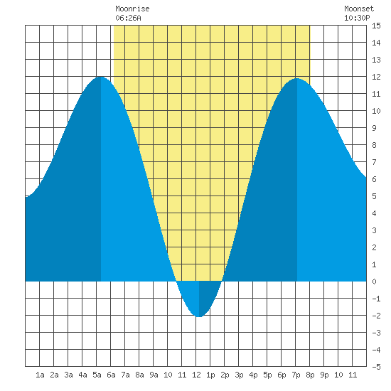 Blake Island tide chart for Saturday, April 18, 2026