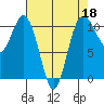 Blake Island tide chart for Saturday, April 18, 2026