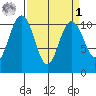 Blake Island tide chart for Wednesday, April 1, 2026