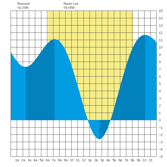 Blake Island tide chart for Tuesday, April 21, 2026