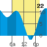 Blake Island tide chart for Wednesday, April 22, 2026