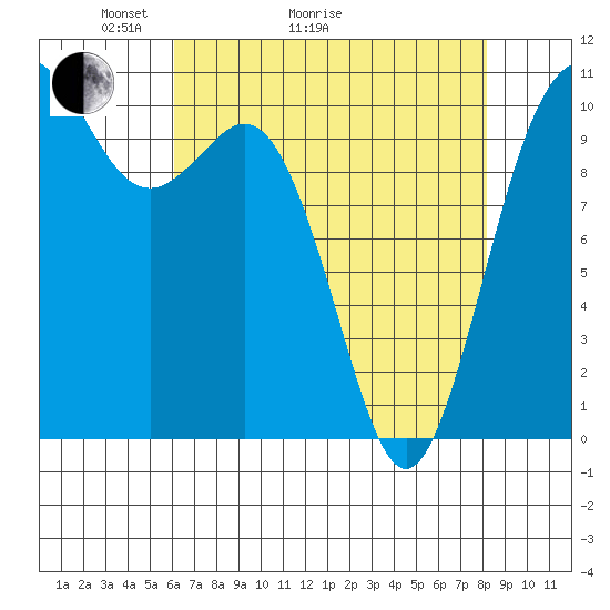 Blake Island tide chart for Thursday, April 23, 2026