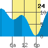 Blake Island tide chart for Friday, April 24, 2026