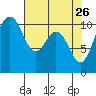 Blake Island tide chart for Sunday, April 26, 2026