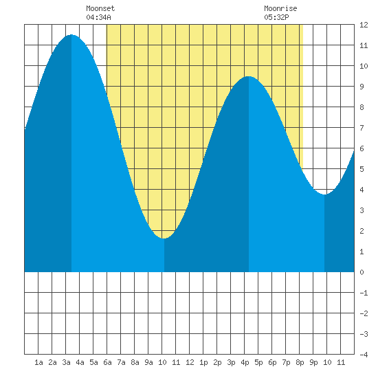 Blake Island tide chart for Tuesday, April 28, 2026