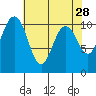 Blake Island tide chart for Tuesday, April 28, 2026