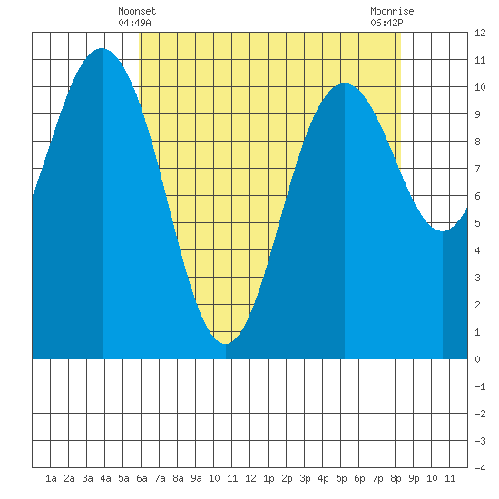 Blake Island tide chart for Wednesday, April 29, 2026