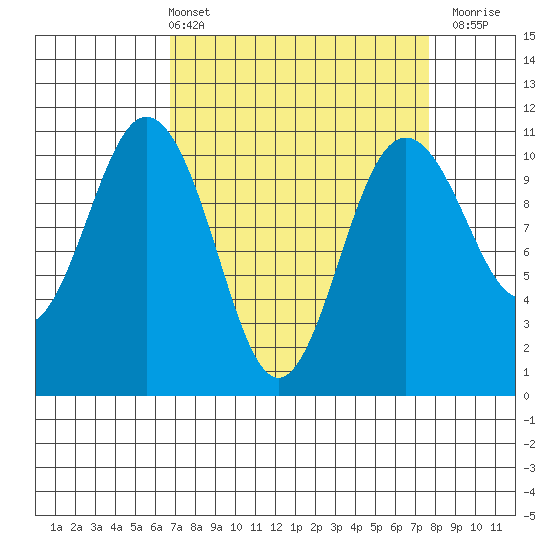 Blake Island tide chart for Thursday, April 2, 2026