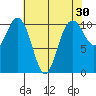 Blake Island tide chart for Thursday, April 30, 2026