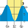 Blake Island tide chart for Friday, April 3, 2026