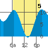 Blake Island tide chart for Sunday, April 5, 2026
