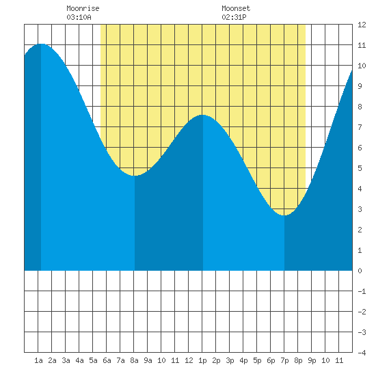 Blake Island tide chart for Monday, May 11, 2026