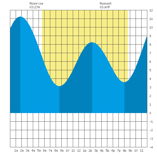 Blake Island tide chart for Tuesday, May 12, 2026