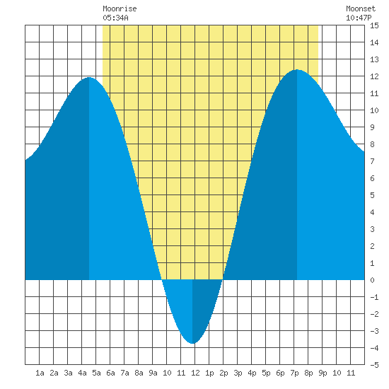 Blake Island tide chart for Sunday, May 17, 2026
