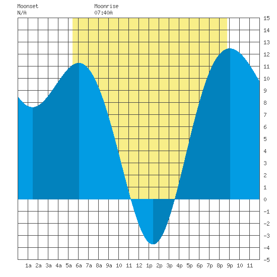 Blake Island tide chart for Tuesday, May 19, 2026