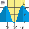 Blake Island tide chart for Friday, May 1, 2026
