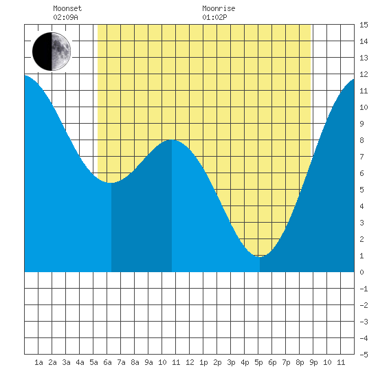 Blake Island tide chart for Saturday, May 23, 2026