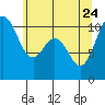Blake Island tide chart for Sunday, May 24, 2026