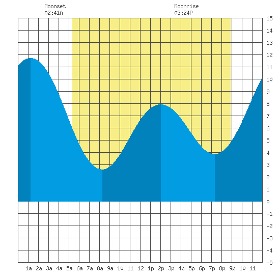 Blake Island tide chart for Monday, May 25, 2026