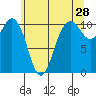 Blake Island tide chart for Thursday, May 28, 2026