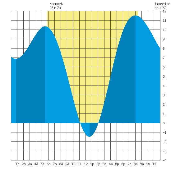 Blake Island tide chart for Sunday, May 3, 2026