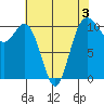 Blake Island tide chart for Sunday, May 3, 2026