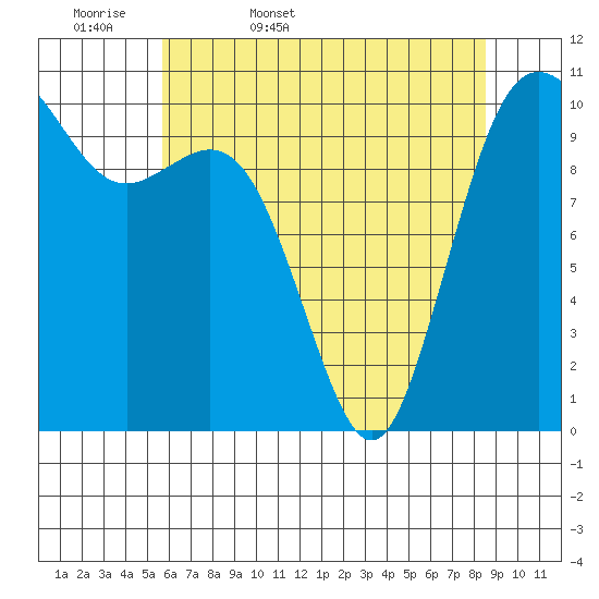 Blake Island tide chart for Thursday, May 7, 2026
