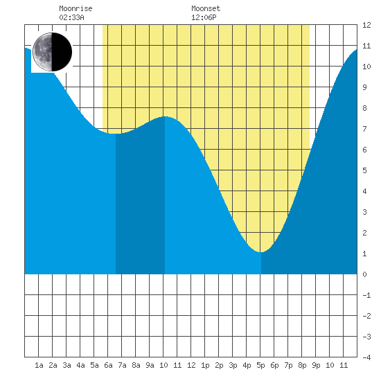 Blake Island tide chart for Saturday, May 9, 2026