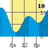 Blake Island tide chart for Wednesday, June 10, 2026