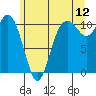 Blake Island tide chart for Friday, June 12, 2026