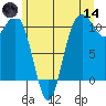 Blake Island tide chart for Sunday, June 14, 2026