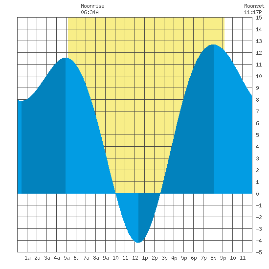Blake Island tide chart for Tuesday, June 16, 2026