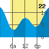 Blake Island tide chart for Monday, June 22, 2026