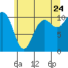 Blake Island tide chart for Wednesday, June 24, 2026