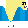 Blake Island tide chart for Thursday, June 25, 2026