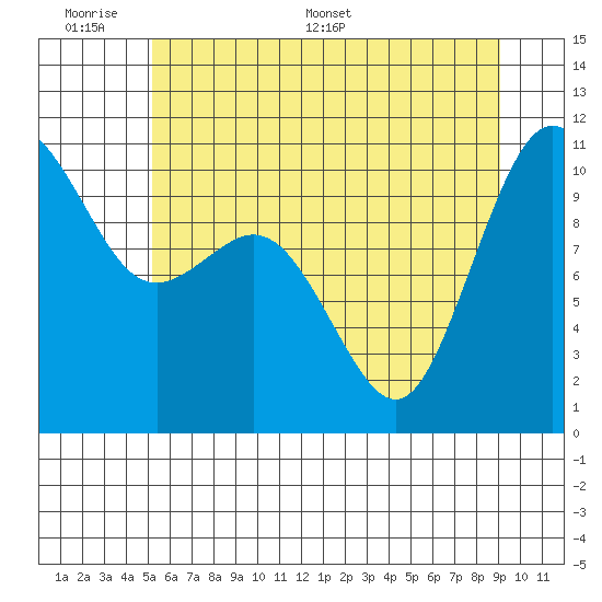 Blake Island tide chart for Sunday, June 7, 2026