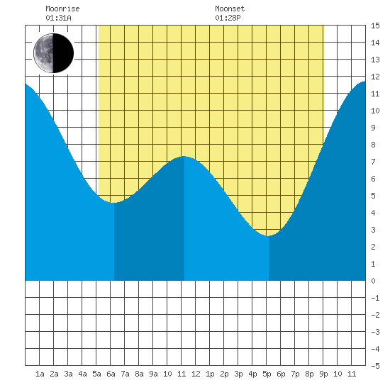 Blake Island tide chart for Monday, June 8, 2026